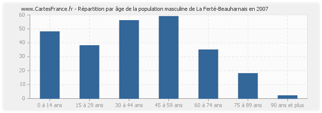Répartition par âge de la population masculine de La Ferté-Beauharnais en 2007